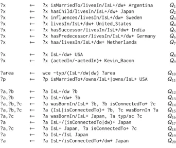 Figure 4: Queries for the yago dataset a .