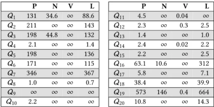 Fig. 6 presents the number of retrieved results (in logarithmic