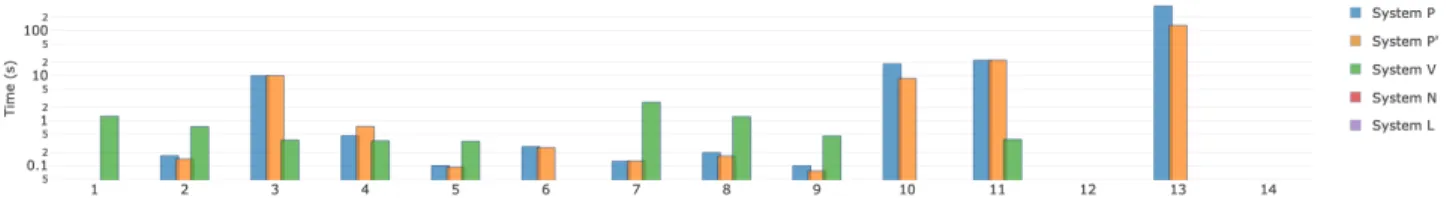 Figure 8: Time spent for evaluating recursive queries of the synthetic “Shop” gMark scenario.