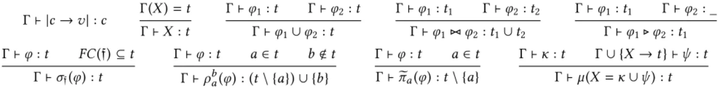 Figure 3: Typing rules for µ -RA