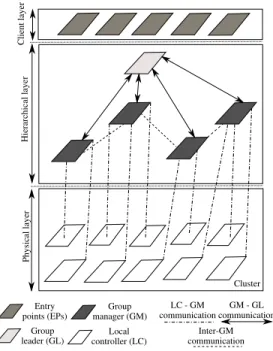 Fig. 2. Hierarchical architecture overview