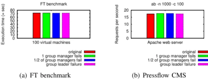 Fig. 3. Submission time: Centralized vs. Distributed