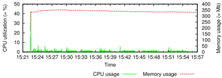 Fig. 5. Network load scalability