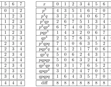 Table 1: Diffusion tables for the cyclical shift (left table) and one optimal permutation proposed by [?] (right table).