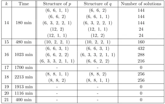 Table 3: Optimal equivalence classes with k = 16