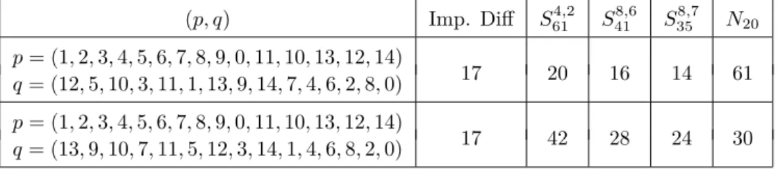 Table 5: Security evaluation for the best equivalence classes with k = 15