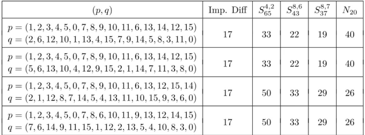 Table 6: Security evaluation for the best equivalence classes with k = 16