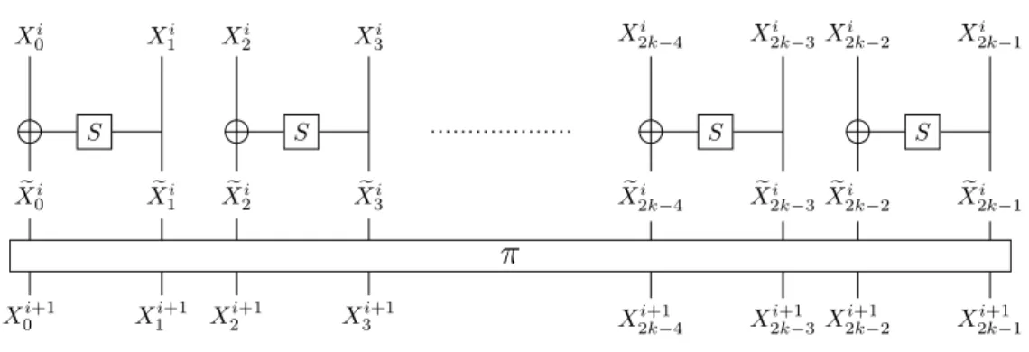 Figure 1: Generalized Feistel Network