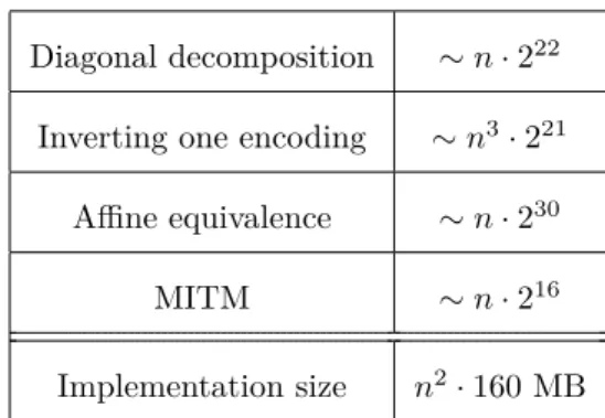 Figure 7: Complexity of our attack and implementation size for n parallel AES instances.