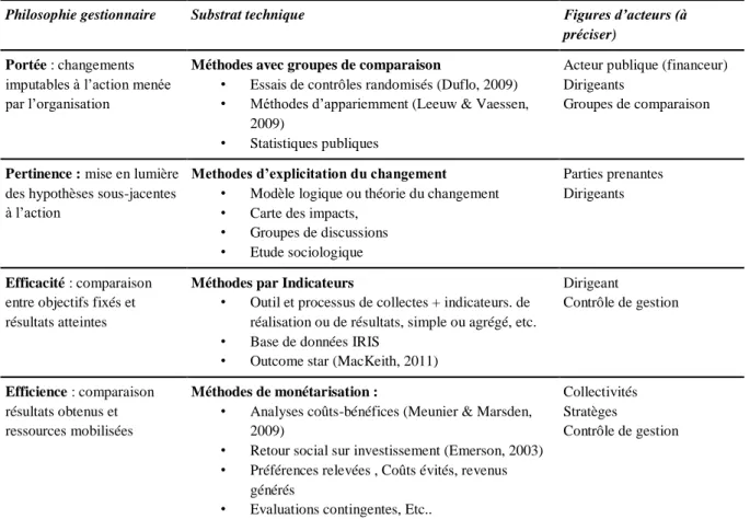 Figure 1 Exemple et logique gestionnaire de quelques-unes des méthodes d'évaluation de l'impact social – d’après Stievenart  et Pache (2014) 