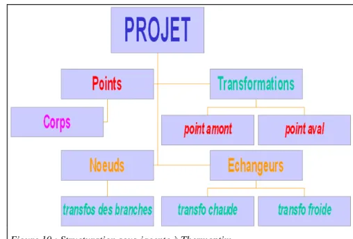 Figure 10 : Structuration sous-jacente à Thermoptim 