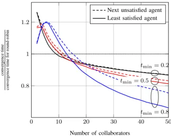 Figure 1. Total time until convergence for the three possibilities of next editor selection.