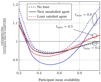 Figure 5. Effort repartition for the three possibilities of next editor selection.