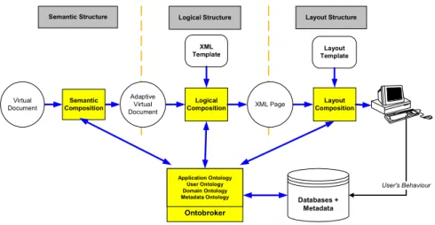 Fig. 1. The Semantic Composition Engine Architecture 