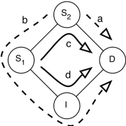 Figure 1. Route b is neglected when the routing policy selects the shortest path.