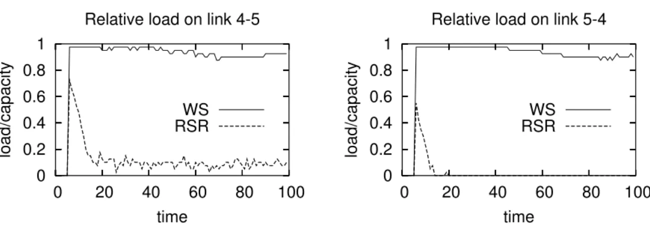 Figure 5. Load on links 4 – 5 and 5 – 4 for a high demand between nodes 1 and 8