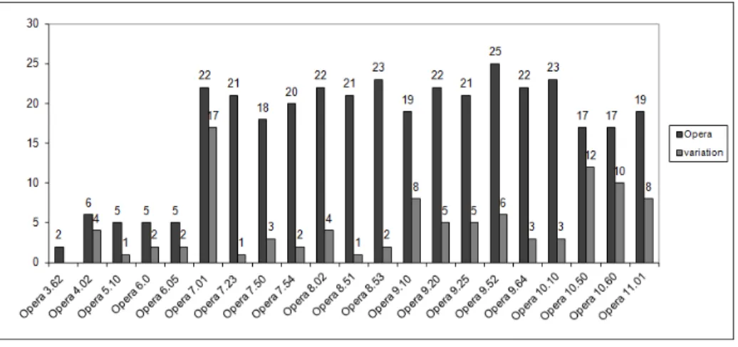 Figure 3. Tests de non regression des versions de Opera. passing vectors / Delta(n, n-1)