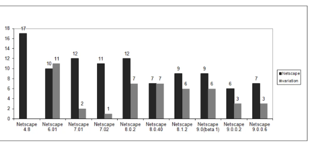 Figure 4. Tests de non regression des versions de Netscape. passing vectors / Delta(n, n-1)