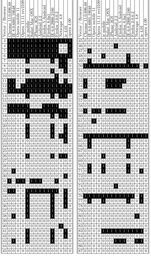 Table 2. R´esultats d’ex´ecution de 84 vecteurs par des navigateurs R´ecents, Anciens et Mobiles