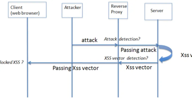Figure 1. D´eroulement d’une attaque XSS