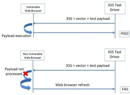 Figure 2. Logique d’un test unitaire de XSS Test Driver