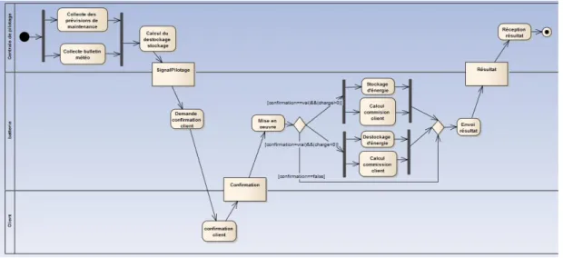 Figure 1: Processus de Pilotage de la charge domestique