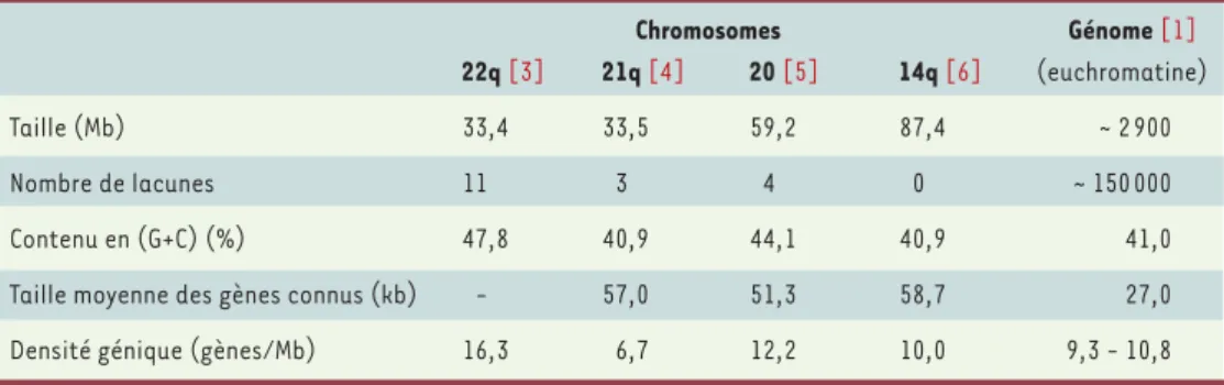 Tableau I. Caractéristiques comparées entre les chromosomes finis et le génome entier (working draft).