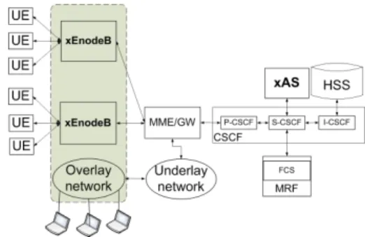 Fig. 2. LTE IMS-based distributed conference.