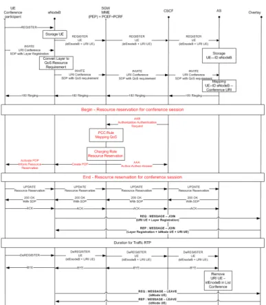 Fig. 3. Join/Leave of the UE to/from distributed conference with QoS support.