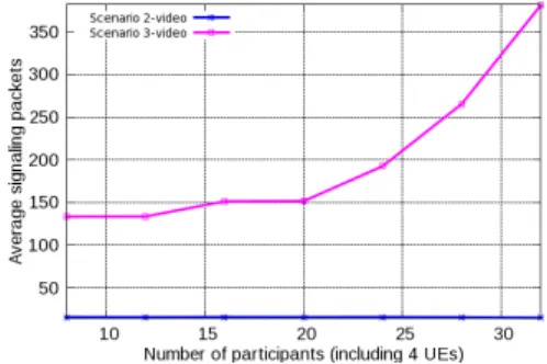 Fig. 9. Average number of signaling messages required during an video conferencing session of scenarios 2 and 3.