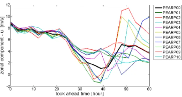 Figure 1. Example of ensemble predictions of the zonal wind speed component (U).