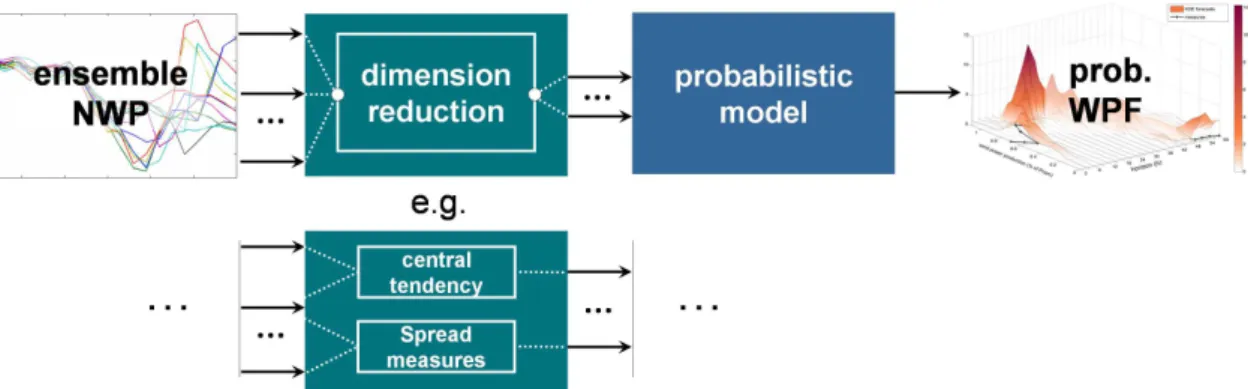 Figure 5. The “dimension reduction” approach (2b). Wind ensemble NWPs input are first reduced in dimensionality