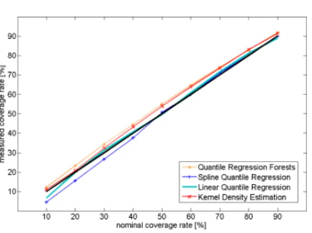 Figure 9. Intervals sharpness comparison for various proba- proba-bilistic models based on “spot” NWP inputs.