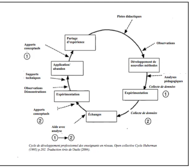 Figure 3 Open cycle- Modèle de développement professionnel de Huberman (1995, p. 202) traduction empruntée  à Daele (2004, p