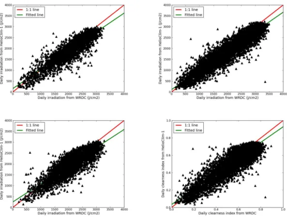 Figure 1. Correlogram between ground-based measurements (WRDC) and HC-1 for the station Beira (upper left), Maputo  (upper right), and Tete (lower left)