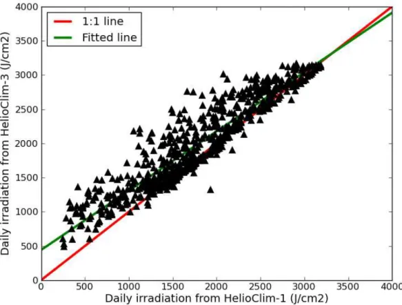 Figure 2. Correlogram between HC-1 and HC-3 for the Maputo station. Period: 2004-2005
