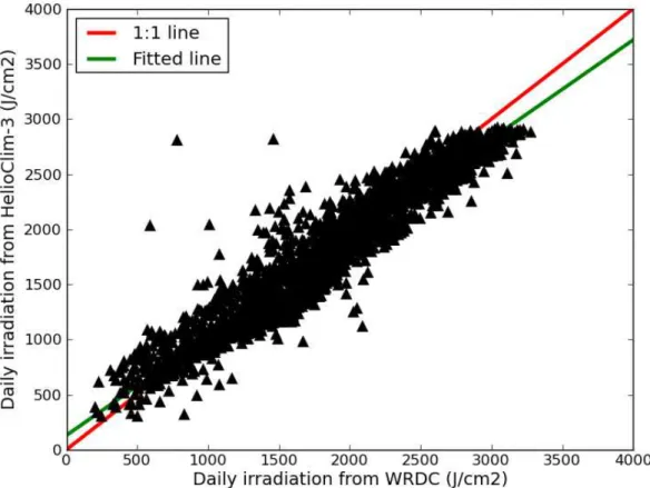Figure 3. Correlogram between ground-based measurements (WRDC) and HC-3adjusted for the Maputo station