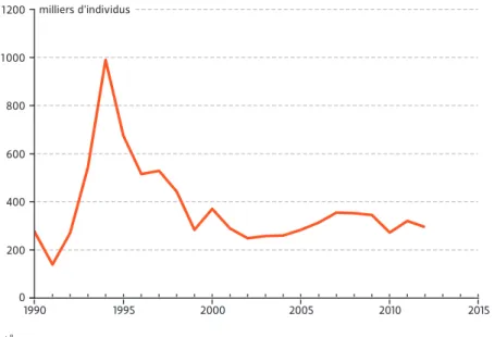 figure 1. estimation du soLde migratoire (en miLLiers),  