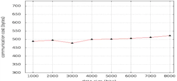 Fig. 4: Communication cost (bytes)