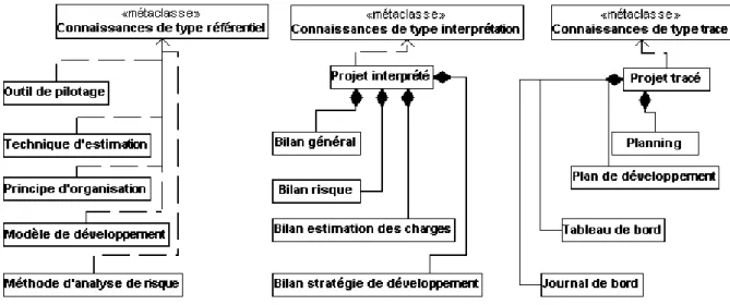Figure 1 : Ébauche d'ontologie pour la gestion de projet 