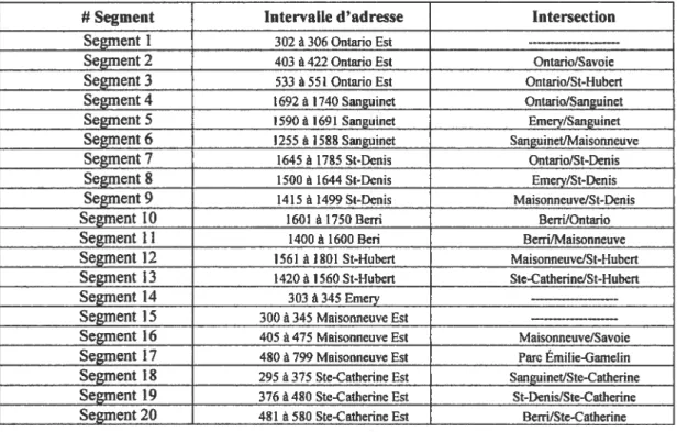 Tableau I: Détermination des segments selon les adresses et intersections