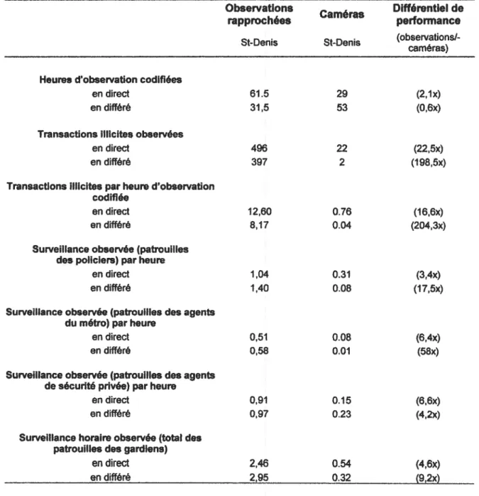 Tableau III: Analyse comparative des données télévisuelles et des observations rapprochées du 4juillet au 1$ septembre 2005