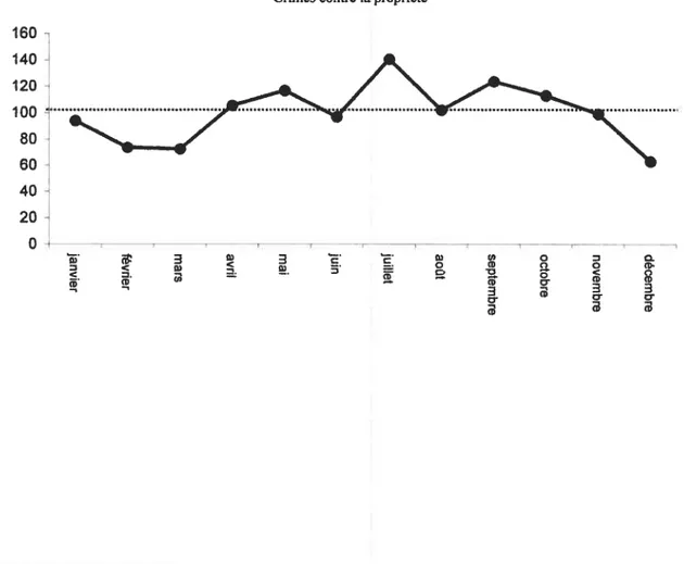 Figure 1 : Coefficients saisonniers des crimes contre la propriété et des crimes contre la personne dans le secteur sous surveillance de janvier 2000 à octobre 2005