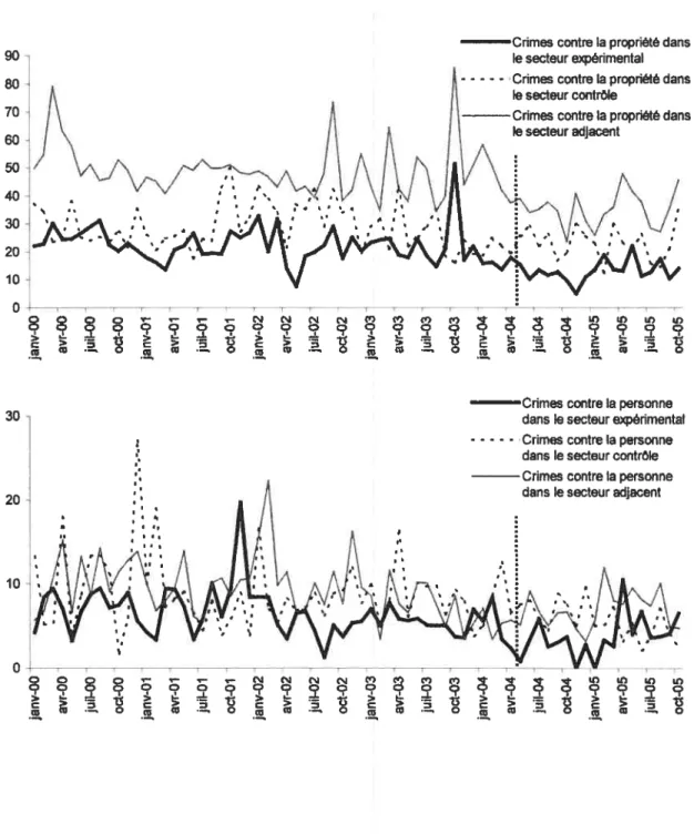 figure 2: Évolution des crimes contre la propriété, contre la personne et des délits reliés aux stupéfiants, dans le secteur expérimental, de janvier 2000 à octobre 2005 (séries désaisonnalisées)