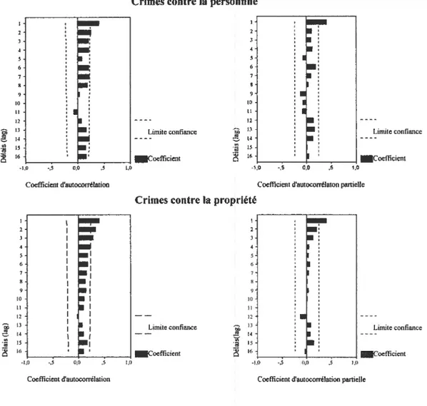 figure 3 : fonctions d’autocorrélation et d’autocorrélation partielle des crimes contre la personne dans le secteur sous-surveillance de 2000 à 2005