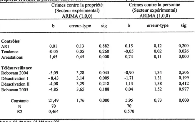 Tableau VI: Analyse d’impact en ARIMA (1,0,0) de la télésurveillance sur les crimes contre la propriété et contre la personne dans le secteur sous-surveillance (segment $ et 9)