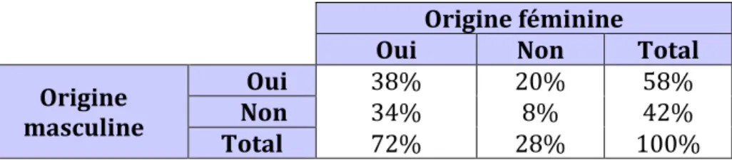 Tableau 1. Origine de l’infécondité 
