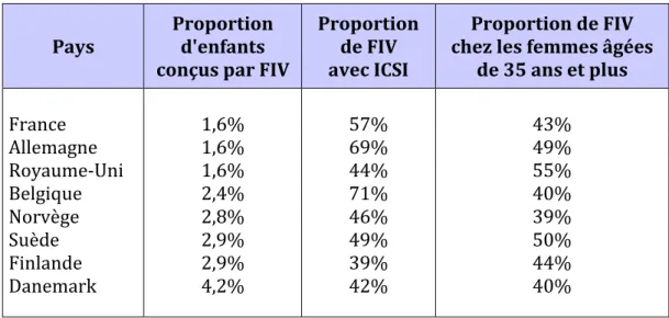 Tableau 2. La FIV en Europe en 2004. 