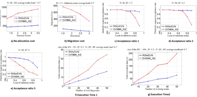 Figure 2. Simulation Results