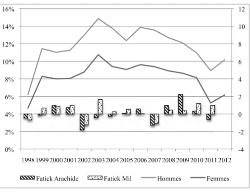 Graphique 1. Évolution de la proportion des migrants saisonniers 